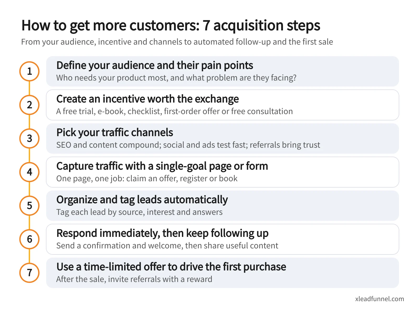 Seven customer acquisition steps: define your audience, create an incentive, pick traffic channels, capture traffic with a single-goal page, tag leads automatically, follow up, and drive the first purchase with a time-limited offer