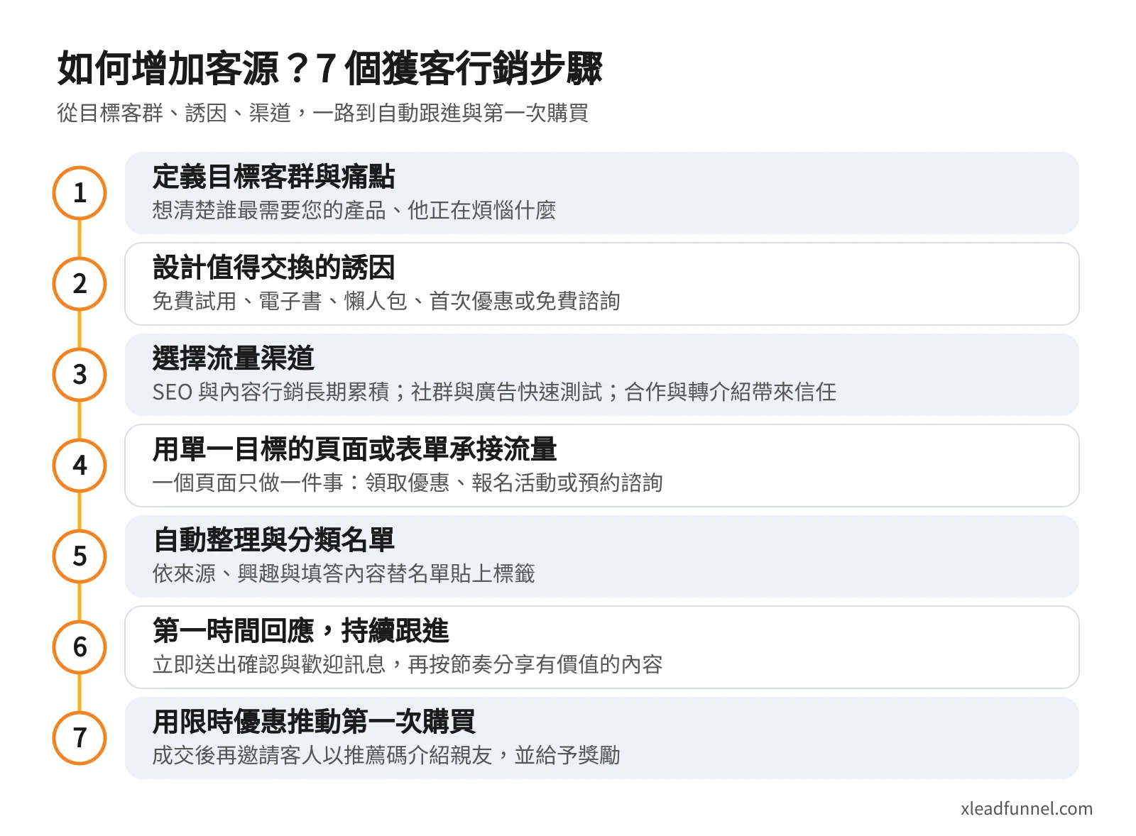 7 個獲客行銷步驟流程圖:定義目標客群與痛點、設計誘因、選擇流量渠道、用單一目標頁面承接、自動分類名單、持續跟進、用限時優惠推動第一次購買