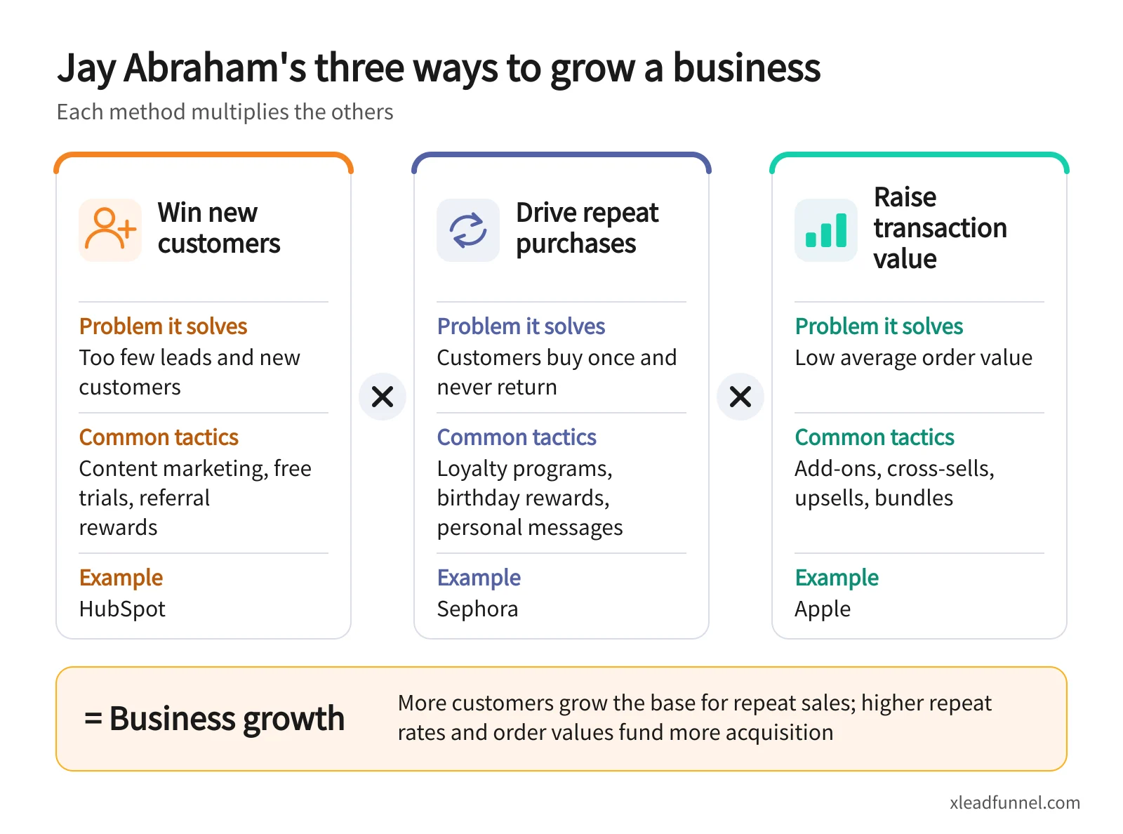 Jay Abraham's three ways to grow a business: win new customers, drive repeat purchases and raise transaction value, with the problem each solves, common tactics and an example