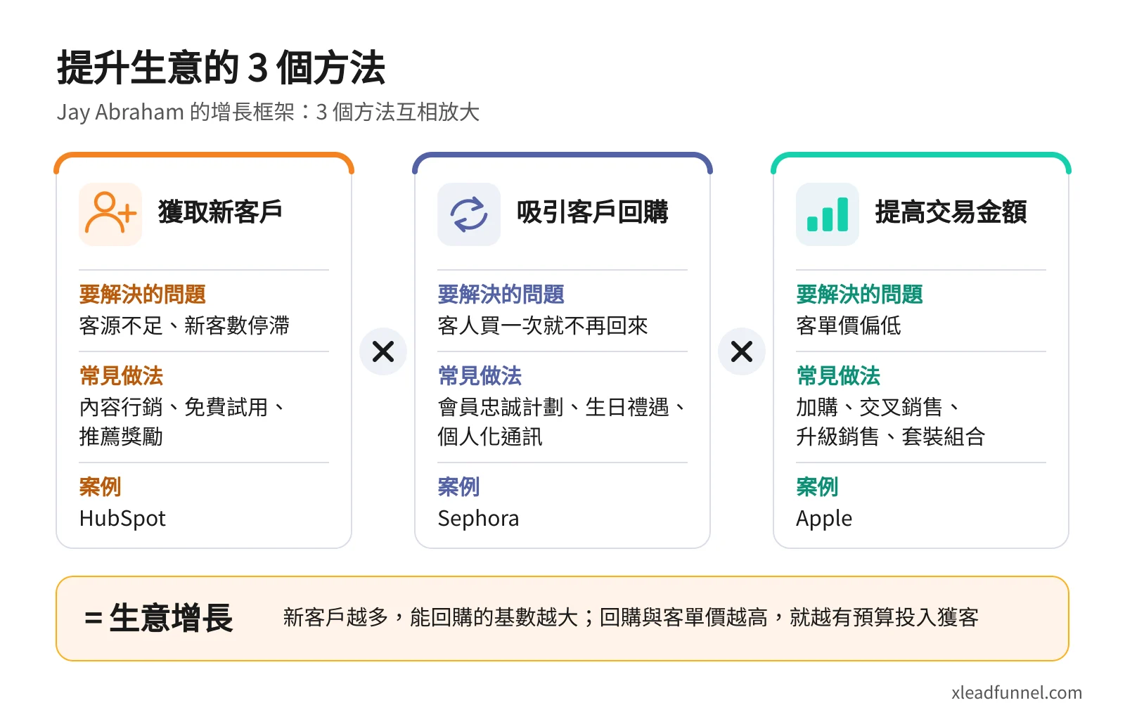 Jay Abraham 提升生意的 3 個方法圖解:獲取新客戶、吸引客戶回購、提高交易金額,以及各自要解決的問題、常見做法與案例