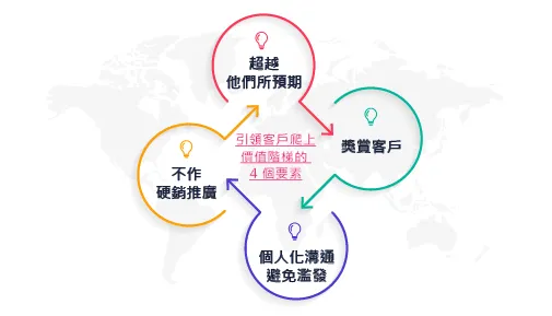 價值階梯 4 要素循環圖:獎賞客戶、個人化溝通避免濫發、不作硬銷推廣、超越他們所預期,四個要素以箭頭首尾相連