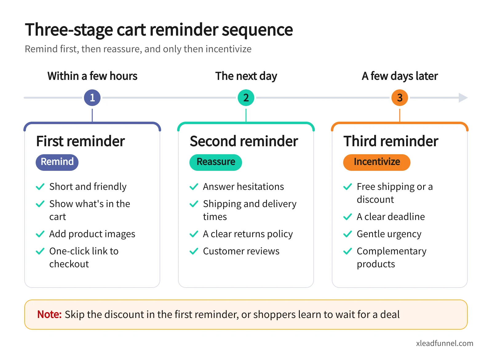 Three-stage abandoned cart reminder timeline: a first reminder within a few hours, a second reminder the next day that answers shipping and returns questions, and a time-limited incentive a few days later