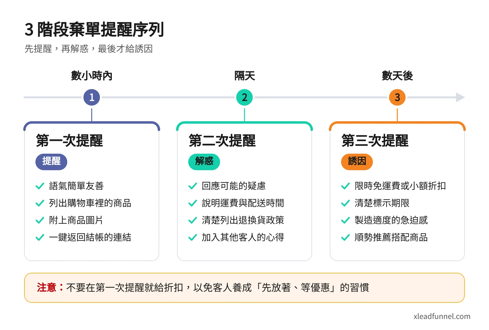 3 階段棄單提醒序列時間軸:數小時內發送第一次提醒、隔天回應運費與退換貨等疑慮、數天後才提供限時免運或折扣誘因