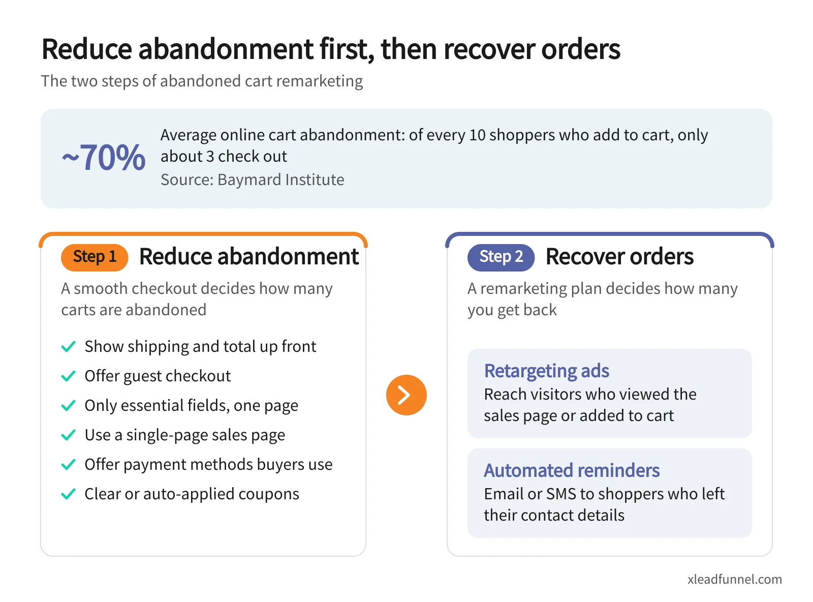 Abandoned cart remarketing framework: about 70% of carts are abandoned; step 1 fixes checkout to reduce abandonment, step 2 recovers orders with retargeting ads and automated reminders