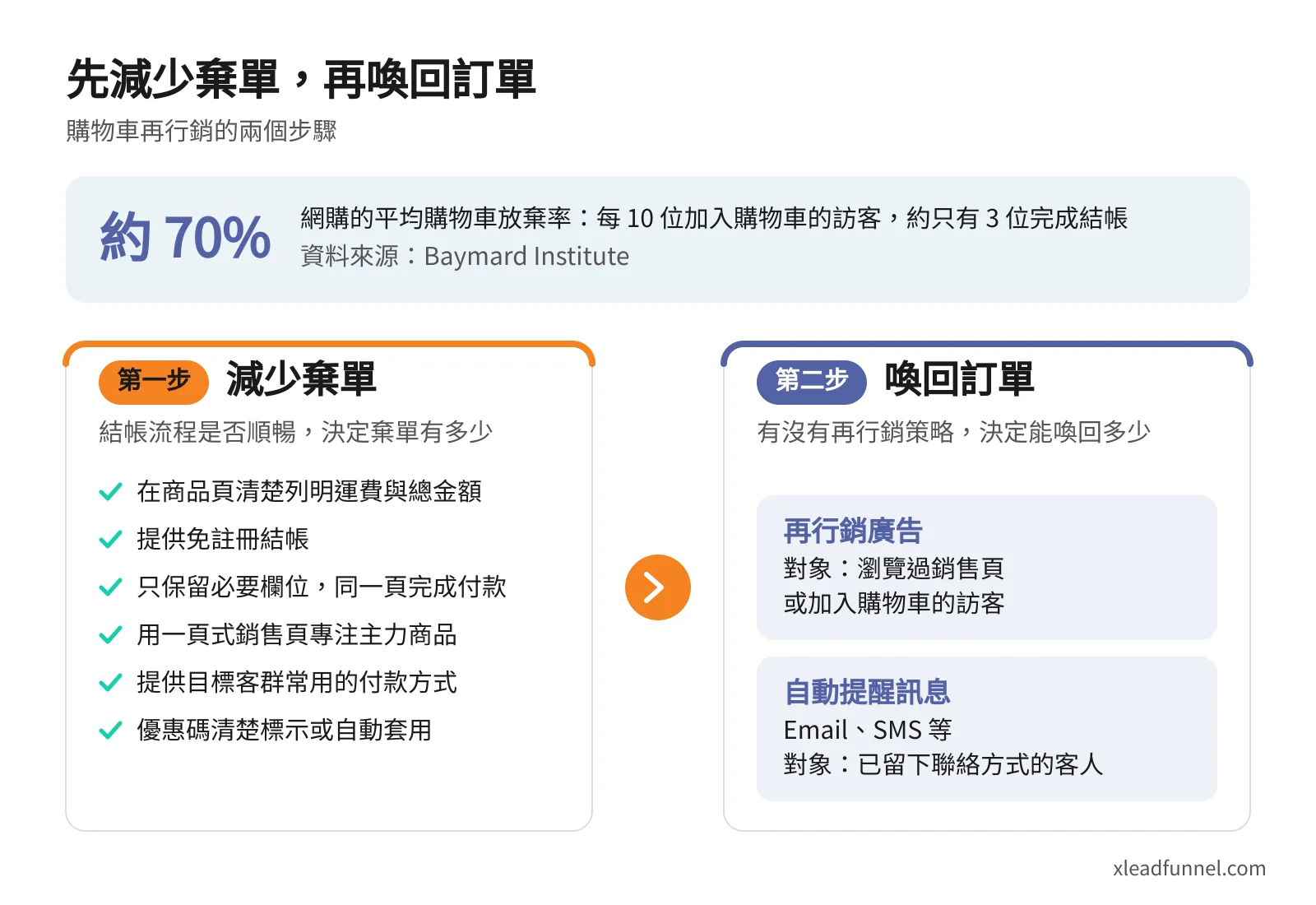 購物車再行銷的兩步框架圖:平均約 70% 的購物車未完成結帳,第一步優化結帳流程減少棄單,第二步用再行銷廣告與自動提醒訊息喚回訂單
