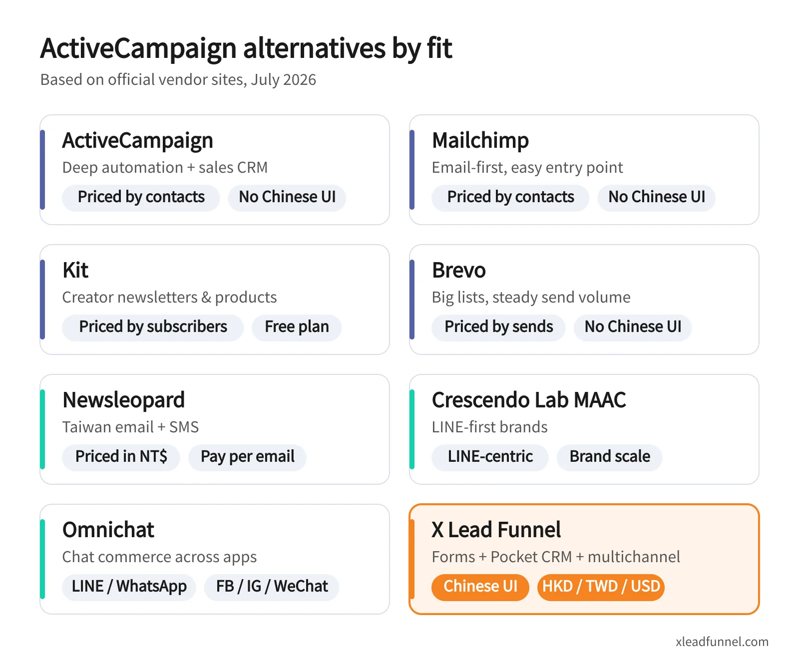 ActiveCampaign alternatives fit matrix: ActiveCampaign for deep automation and sales CRM; Mailchimp email-first; Kit for creators; Brevo priced by sends; Newsleopard for Taiwan email and SMS; MAAC LINE-centric; Omnichat for chat across LINE, WhatsApp and social; X Lead combines forms, Pocket CRM and multichannel messaging