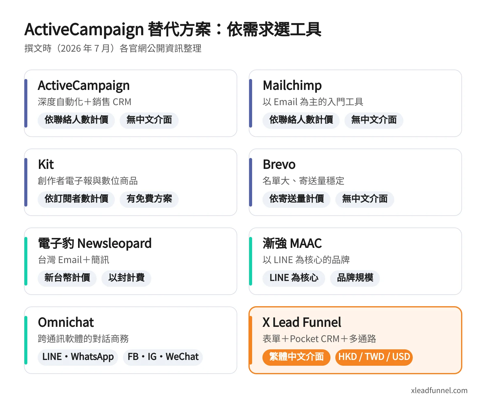 ActiveCampaign 替代方案適合度矩陣:ActiveCampaign 適合深度自動化與銷售 CRM;Mailchimp 以 Email 為主;Kit 適合創作者;Brevo 依寄送量計價;電子豹以台灣 Email 與簡訊為主;漸強 MAAC 以 LINE 為核心;Omnichat 整合 LINE、WhatsApp 與社群對話;X Lead 結合表單、Pocket CRM 與多通路