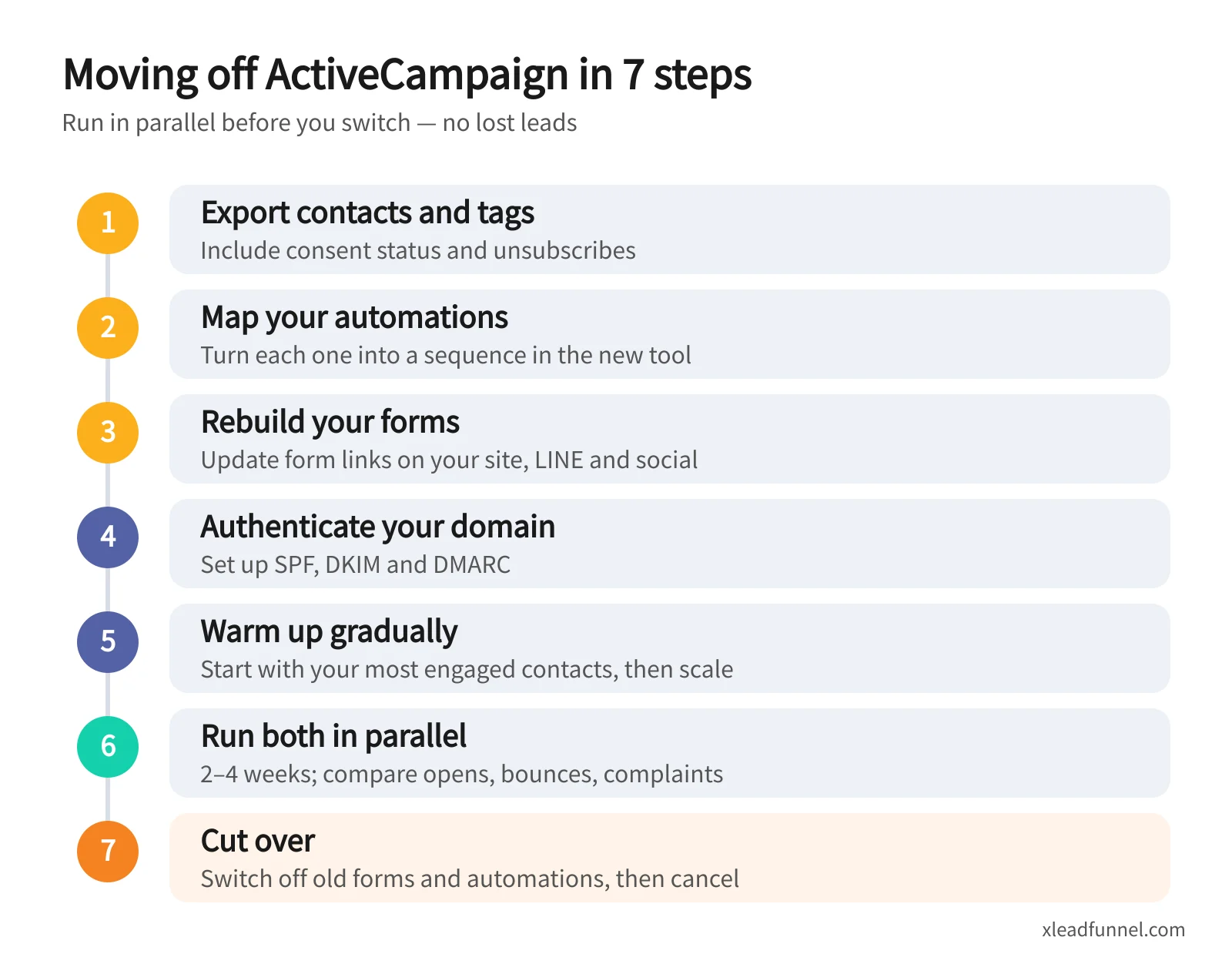 Seven steps to migrate off ActiveCampaign: export contacts and tags, map automations, rebuild forms, authenticate your domain, warm up gradually, run both in parallel, cut over