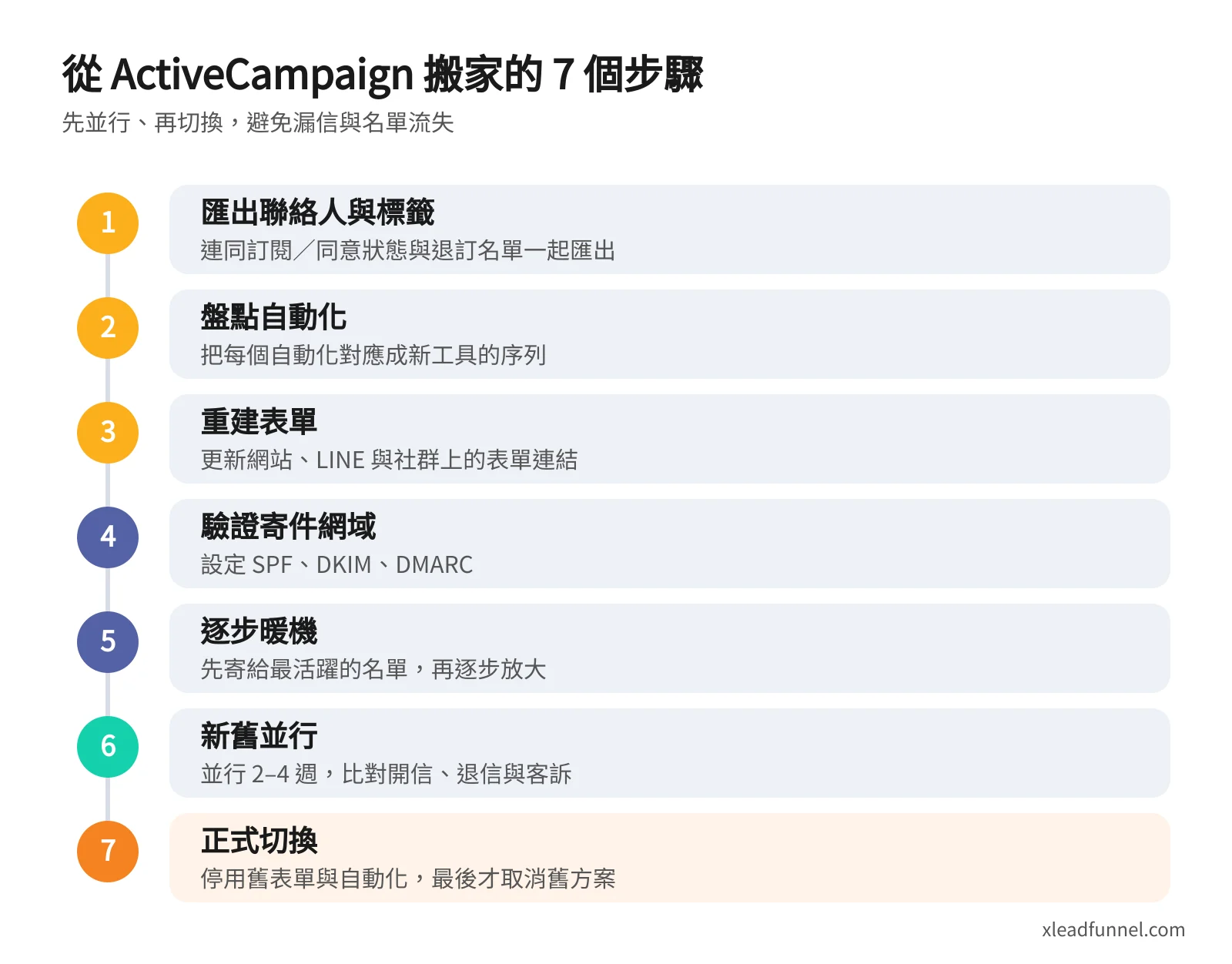 從 ActiveCampaign 搬家的 7 個步驟:匯出聯絡人與標籤、盤點自動化、重建表單、驗證寄件網域、逐步暖機、新舊並行、正式切換
