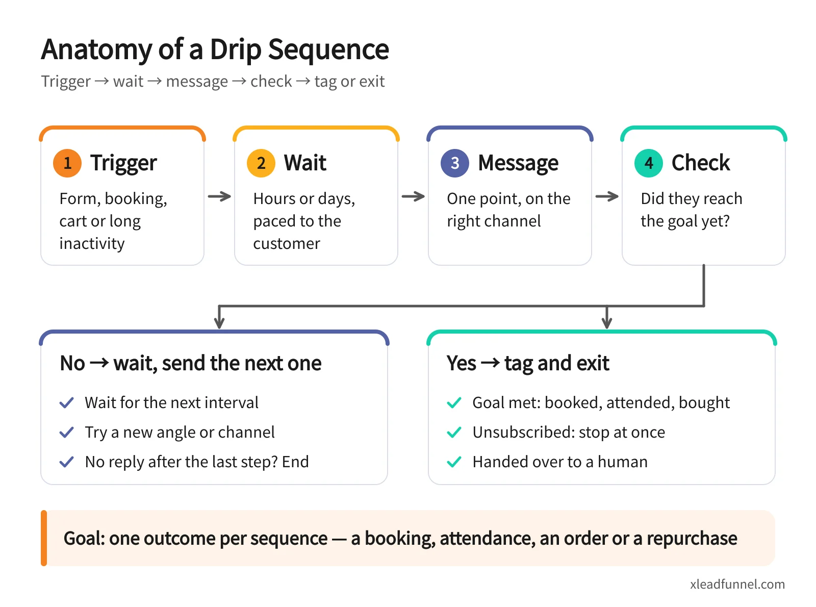 Drip sequence anatomy: trigger, wait, message and check; if the goal isn't met, wait and send the next message; if it is, tag the contact and exit; each sequence has one goal