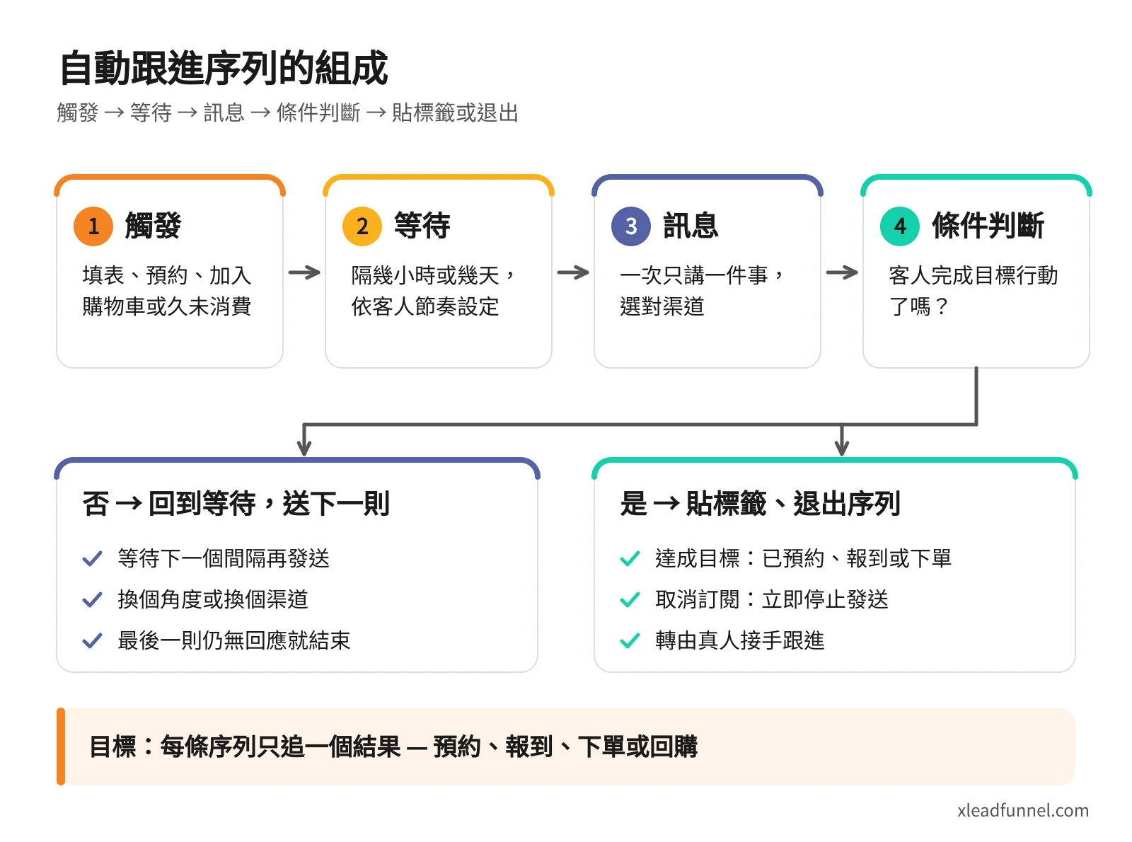 自動跟進序列組成圖:觸發、等待、訊息、條件判斷,判斷為否則回到等待送下一則,判斷為是則貼標籤並退出序列,每條序列只追一個目標