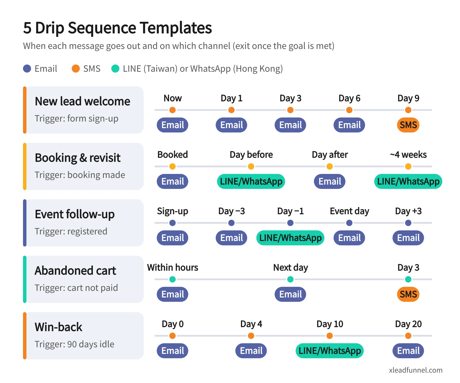 Timelines for 5 drip sequence templates: new lead welcome, booking and revisit, event follow-up, abandoned cart and win-back, showing when each message is sent and on which channel — email, SMS, LINE or WhatsApp