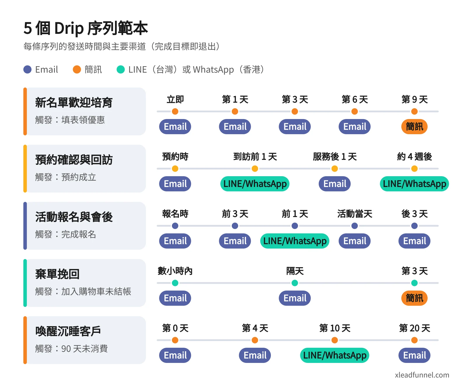 5 個 Drip 序列範本時間軸:新名單歡迎培育、預約確認與回訪、活動報名與會後、棄單挽回、喚醒沉睡客戶,各自的發送時間與 Email、簡訊、LINE 或 WhatsApp 渠道