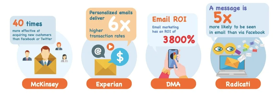 Email 行銷數據資訊圖:McKinsey 指 Email 獲取新客戶的效果是 Facebook 或 Twitter 的 40 倍、Experian 指個人化 Email 交易率高 6 倍、DMA 指 Email 行銷投資報酬率 3800%、Radicati 指訊息在 Email 被看到的機率是 Facebook 的 5 倍
