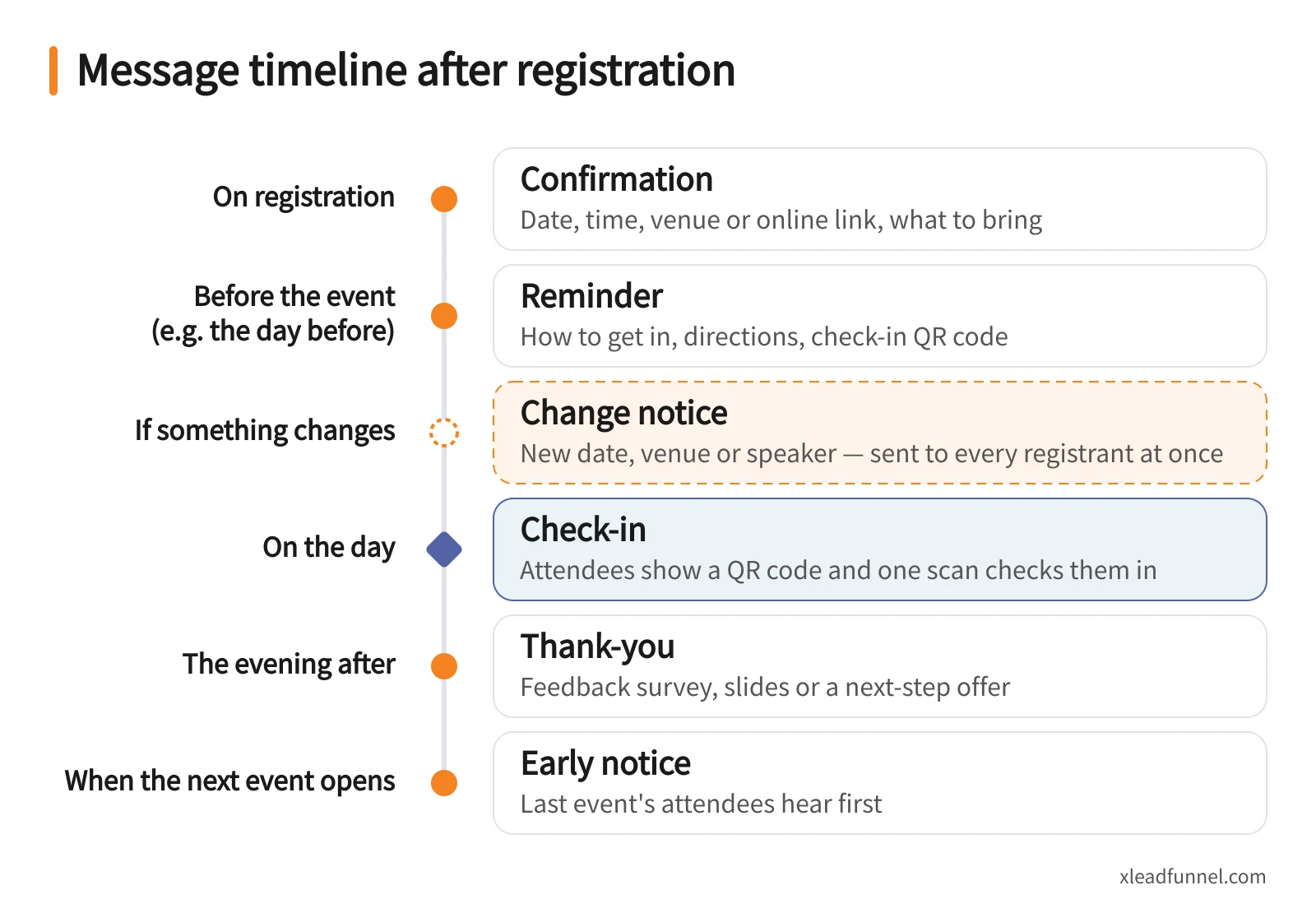 Event registration message timeline: confirmation, reminder before the event, change notice, QR code check-in, thank-you message and early notice of the next event