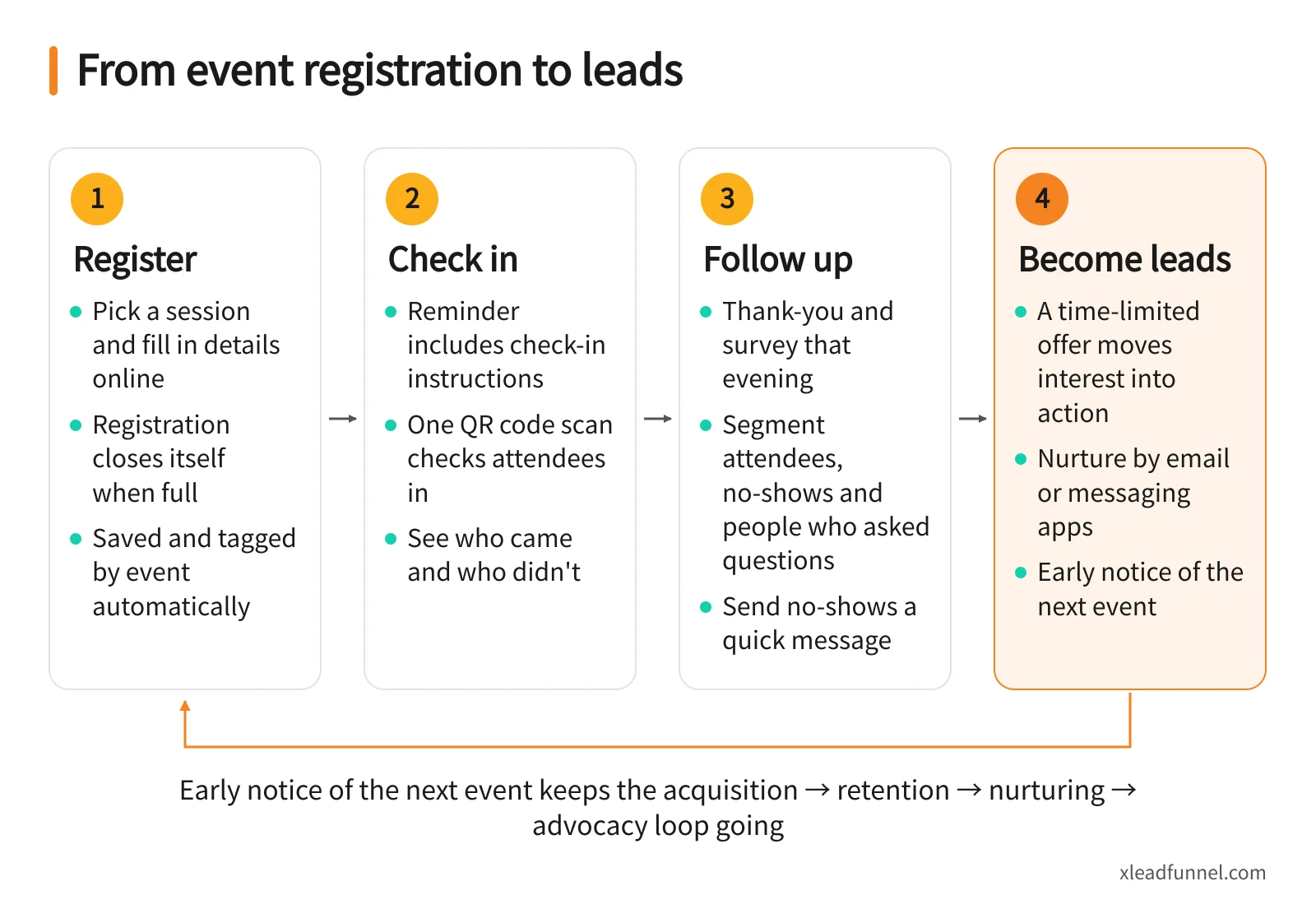 Event registration flow: register online, check in with a QR code, follow up after the event and turn attendees into leads