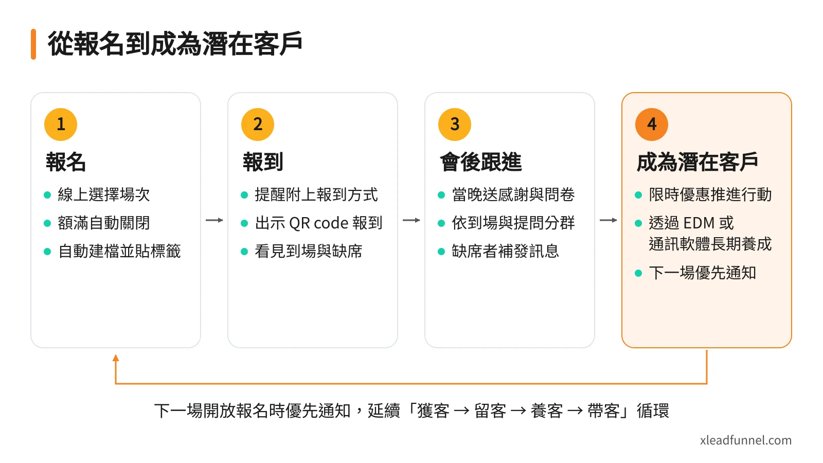活動報名流程圖:從線上報名、QR code 報到、會後跟進到成為潛在客戶的四個步驟