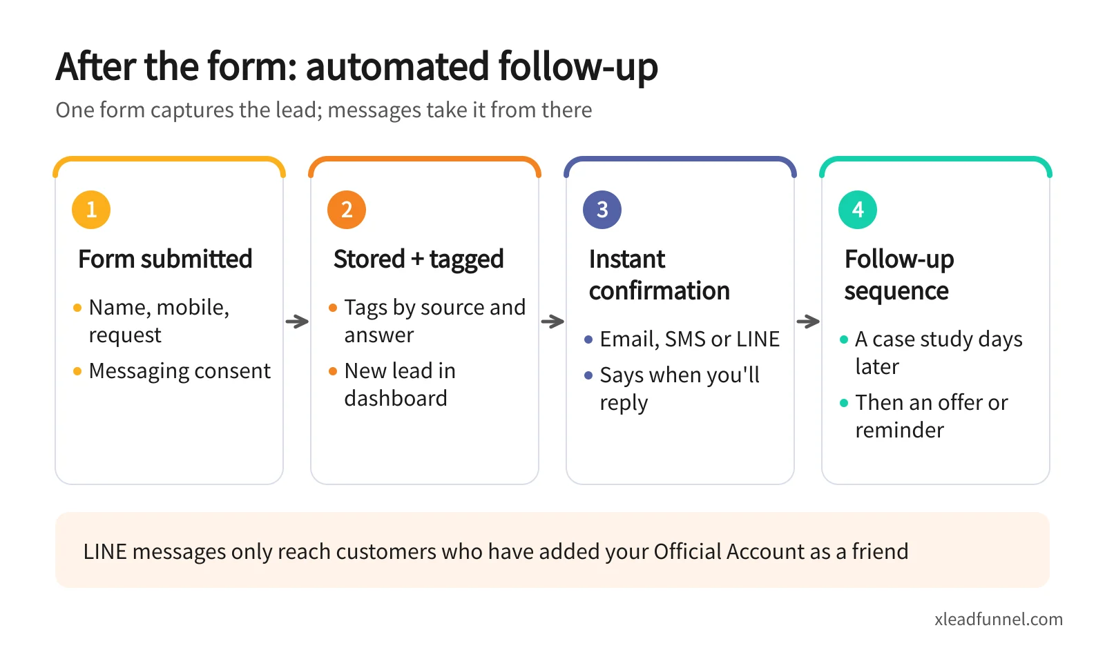 Automated follow-up after a form submission: the customer submits, the lead is stored and tagged, a confirmation goes out, and a follow-up sequence starts