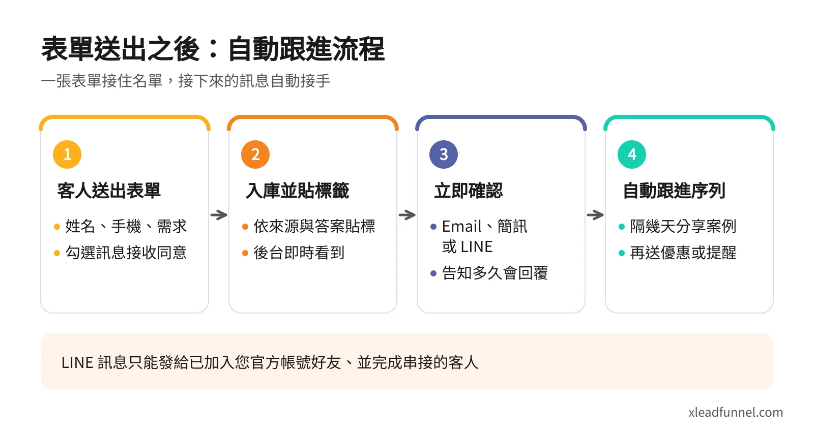 表單送出後的自動跟進流程:客人送出表單、名單入庫並貼標籤、立即發送確認訊息、進入自動跟進序列