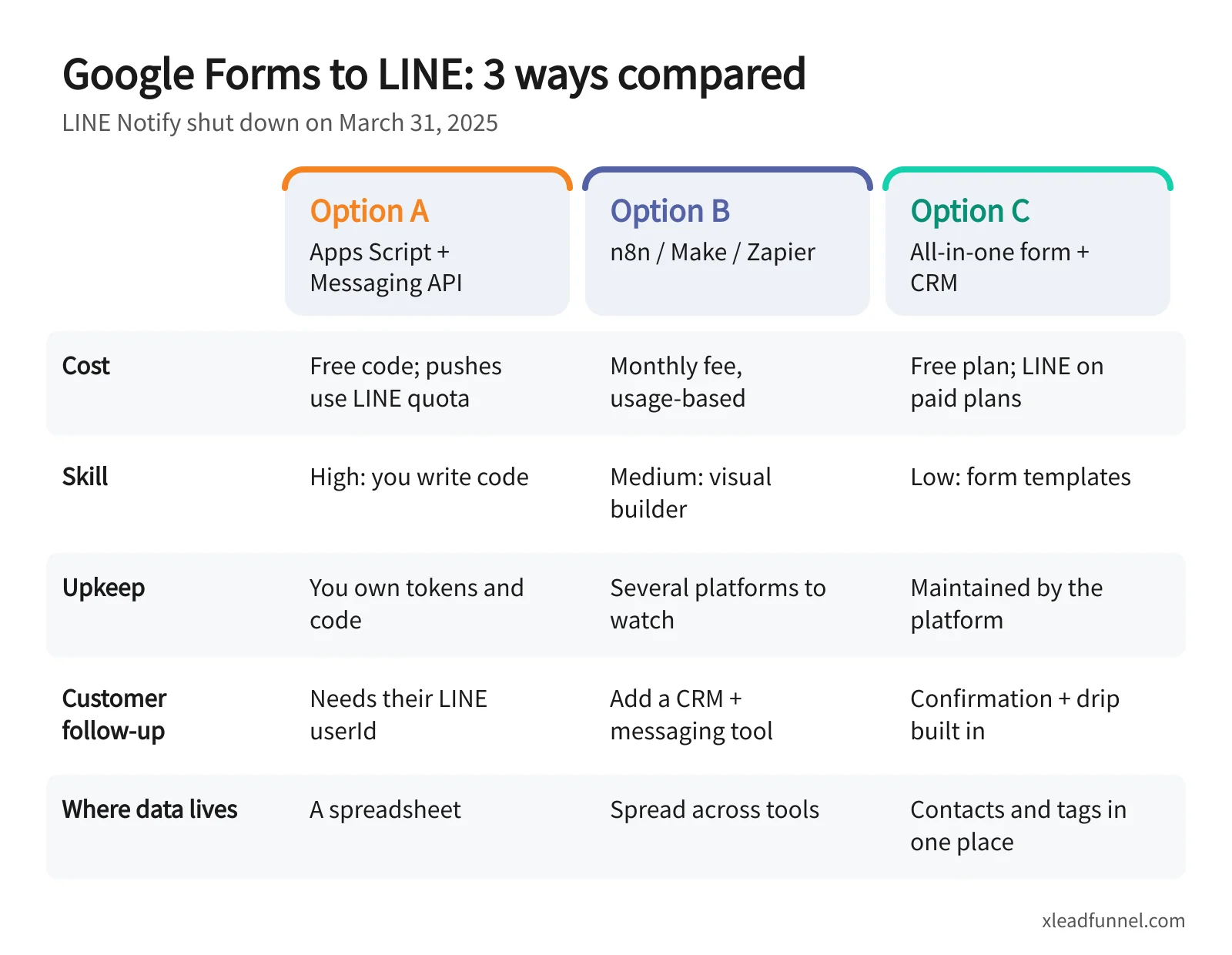 Comparison of three ways to send LINE notifications from Google Forms — Apps Script, n8n/Make/Zapier, and an all-in-one form + CRM — by cost, skill, upkeep, customer follow-up and where data lives