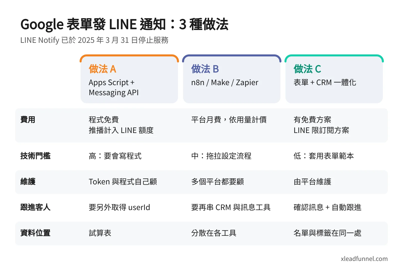 Google 表單發 LINE 通知的 3 種做法比較圖:Apps Script、n8n/Make/Zapier、表單+CRM 一體化在費用、技術門檻、維護、跟進客人與資料位置的差異