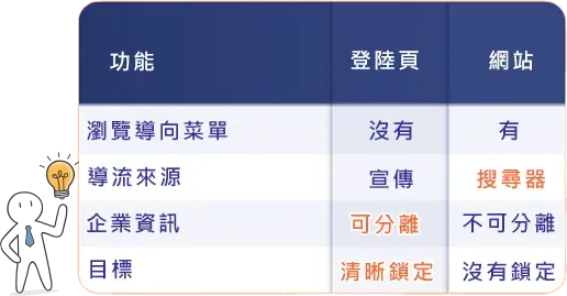 Comparison chart (in Chinese) of landing page vs website: navigation menu — landing page none, website yes; traffic source — landing page promotion, website search engines; company information — landing page separable, website not separable; goal — landing page clearly locked, website not locked