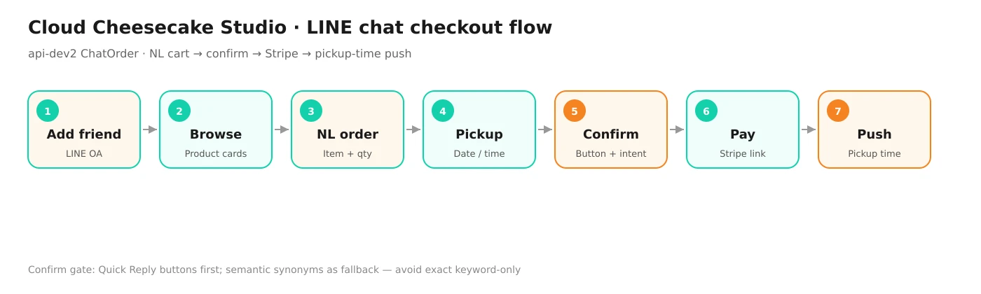 Cloud Cheesecake Studio LINE conversational checkout flow