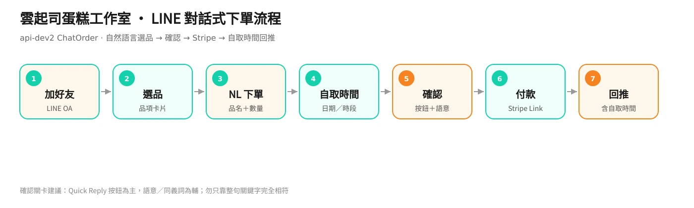 雲起司蛋糕工作室 LINE 對話式下單流程