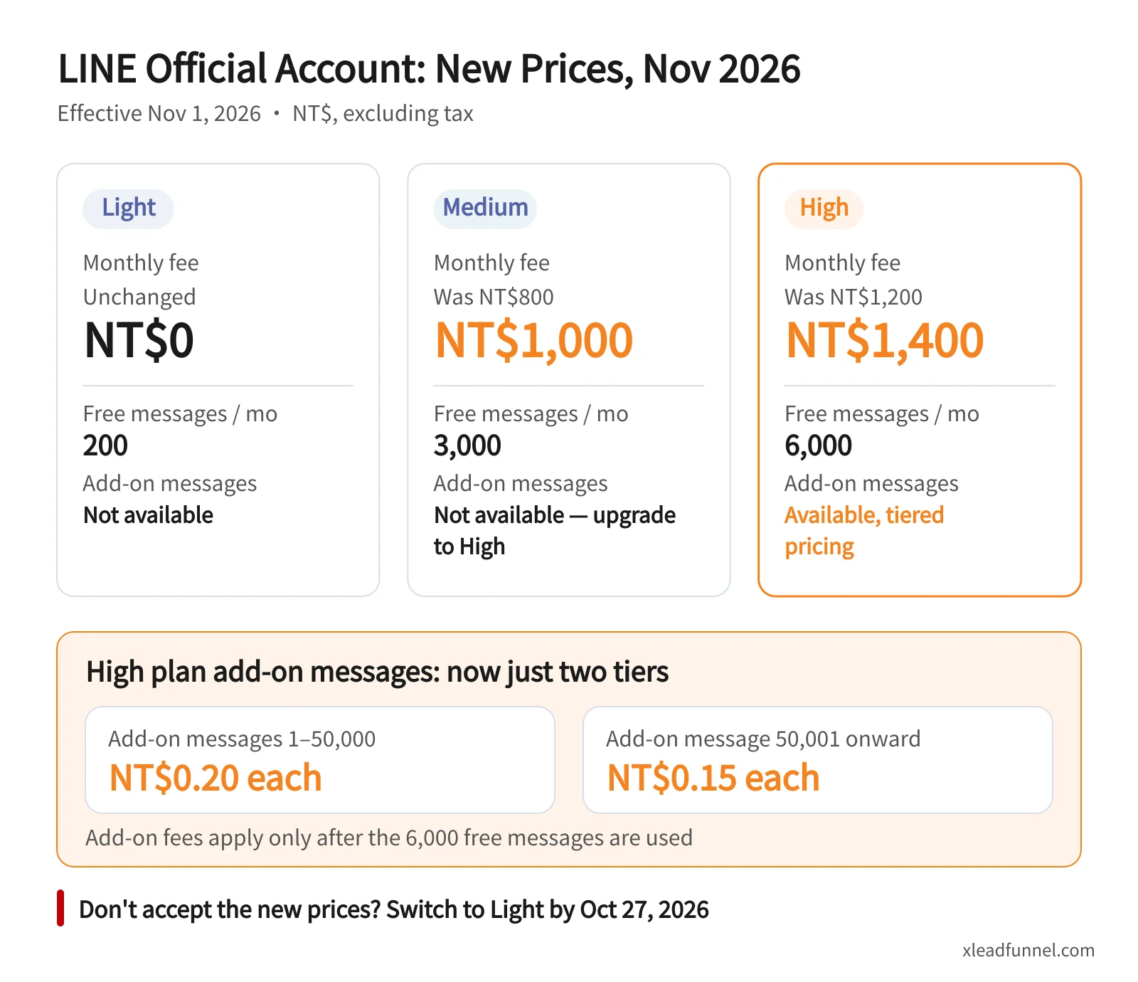 LINE Official Account price change for November 2026: Light stays NT$0, Medium rises from NT$800 to NT$1,000, High rises from NT$1,200 to NT$1,400, and High-plan add-on messages move to two tiers