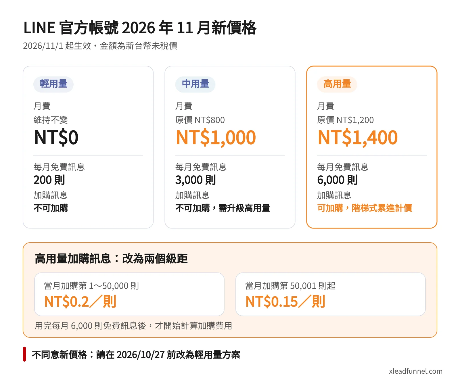 LINE 官方帳號 2026 年 11 月新舊價格比較:輕用量 NT$0、中用量 NT$800 調為 NT$1,000、高用量 NT$1,200 調為 NT$1,400,高用量加購訊息改為兩級距