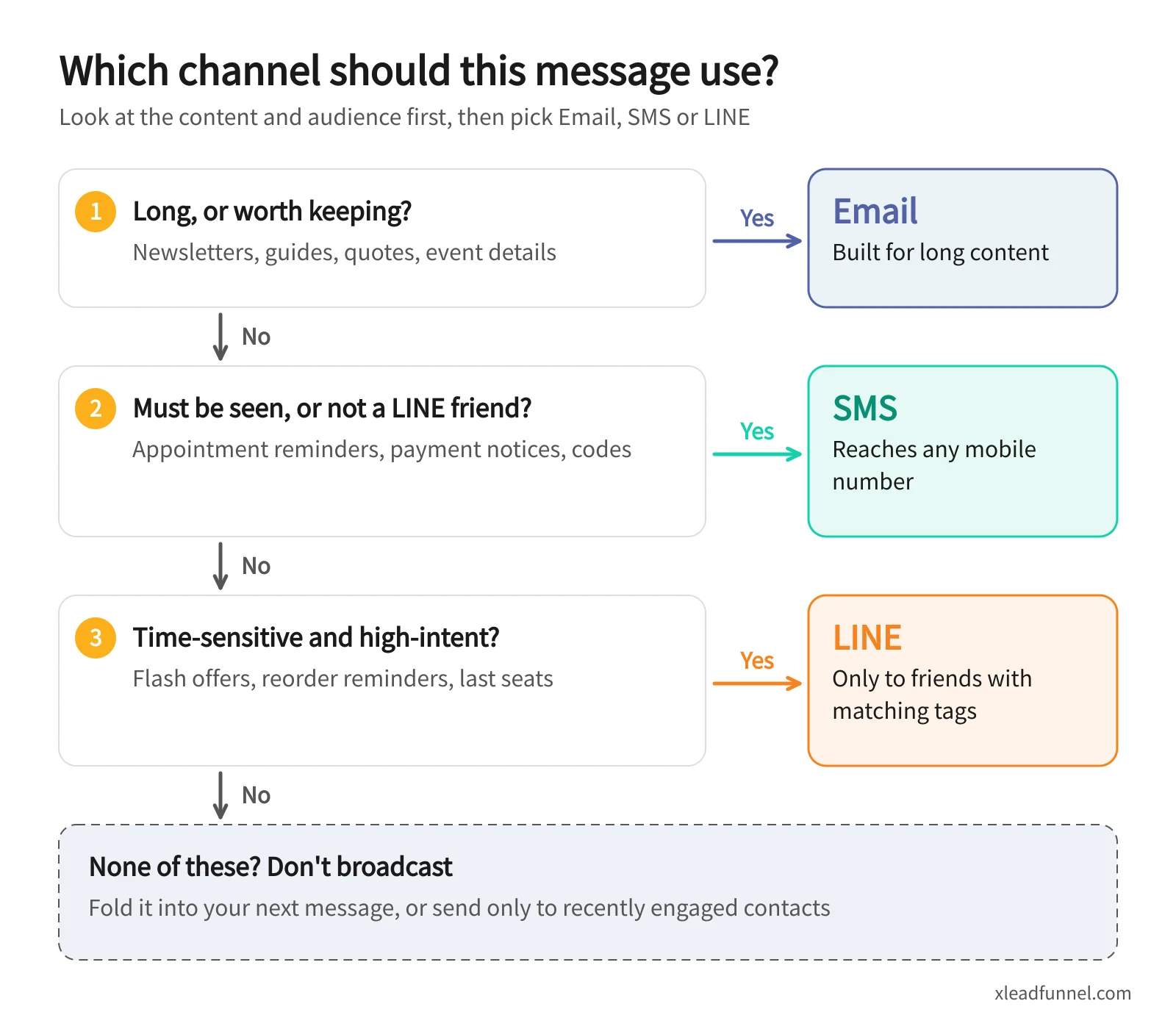 Message channel routing decision chart: long or keep-worthy content goes by Email; must-see messages or non-LINE-friends go by SMS; time-sensitive, high-intent messages go by LINE; otherwise don't broadcast