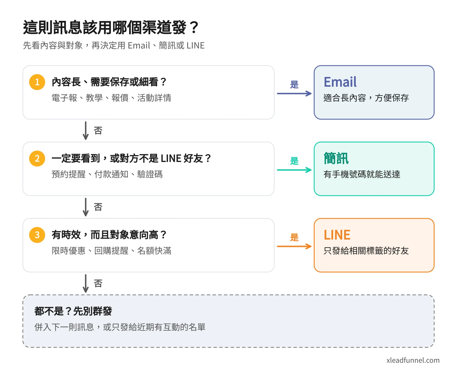 訊息渠道分流決策圖:內容長或需保存用 Email;一定要看到或對方不是 LINE 好友用簡訊;有時效且對象意向高用 LINE;都不是就先別群發