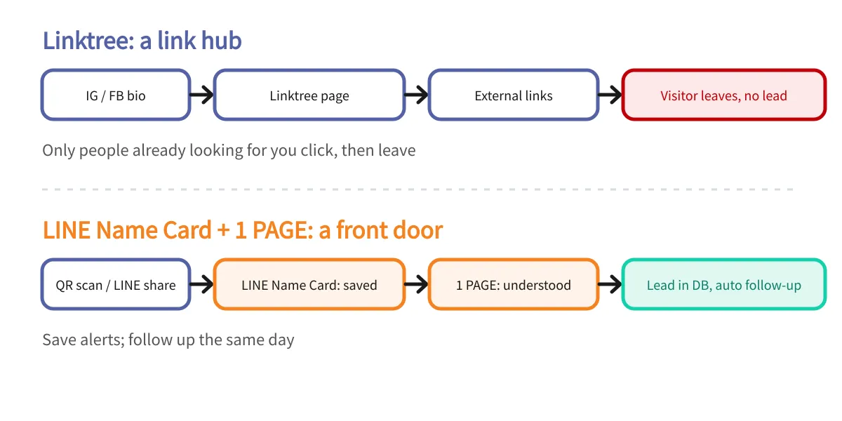 Linktree sends people away; LINE Name Card plus 1 PAGE gets you saved, understood, and keeps the lead in your database
