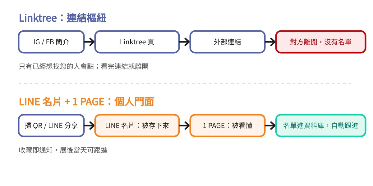 Linktree 只把人送走;LINE 名片加 1 PAGE 讓對方存下您、看懂您,並把名單留在您的資料庫