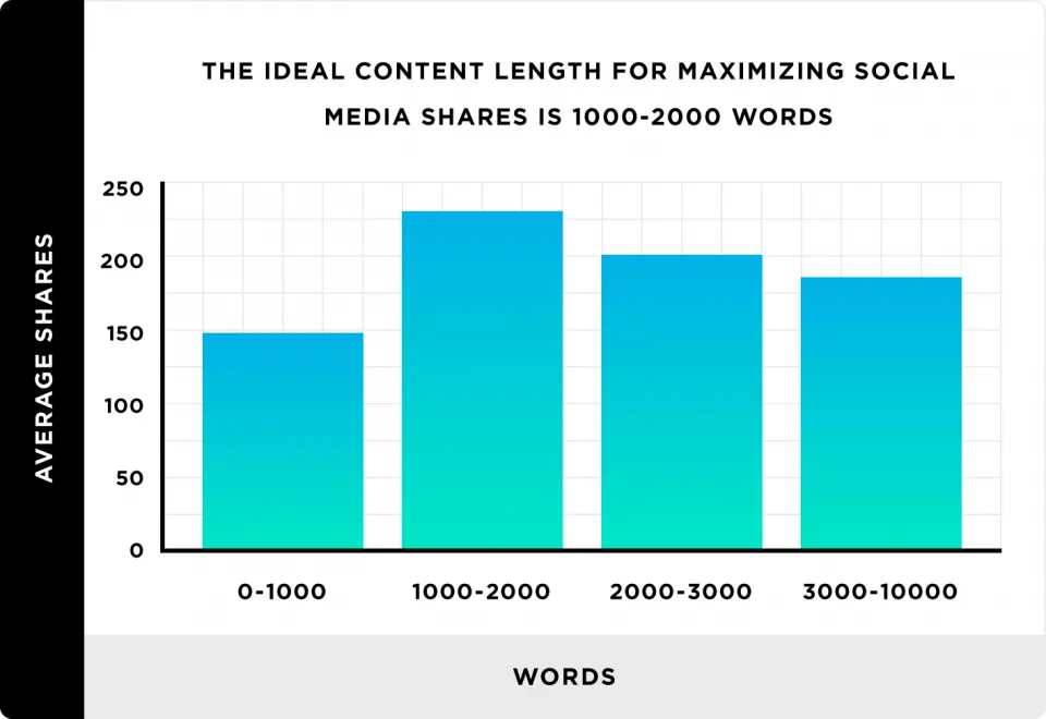 Bar chart: 1,000–2,000-word posts get the most average shares, about 230; 2,000–3,000 and 3,000–10,000 words decline in turn; 0–1,000 words is lowest, about 150