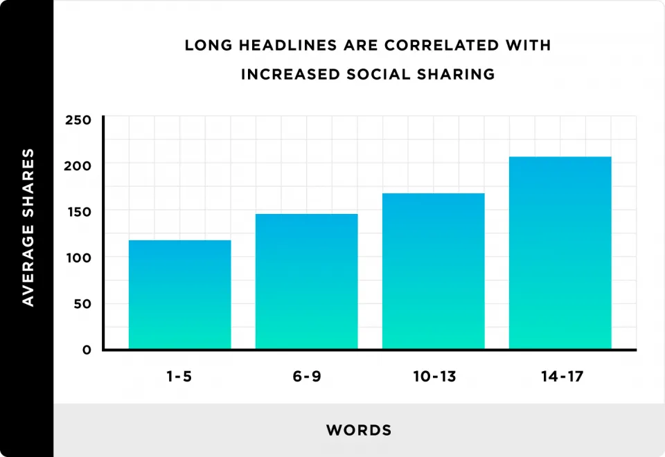 Bar chart of headline length versus average shares: about 120 for 1–5 words, 145 for 6–9 words, 170 for 10–13 words and 205 for 14–17 words
