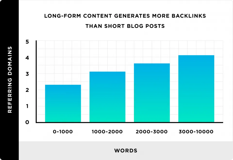 Bar chart: referring domains rise with word count, from about 2.3 for 0–1,000-word posts to about 4.1 for 3,000–10,000-word posts