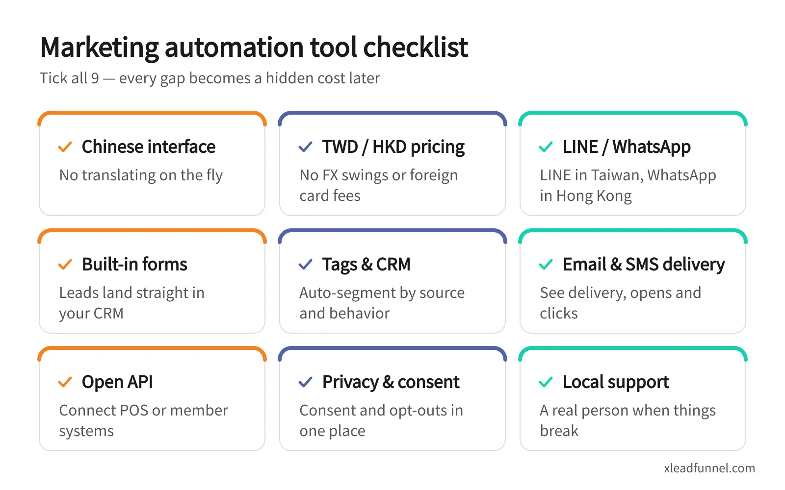 Marketing automation tool checklist: Chinese interface, TWD/HKD pricing, LINE and WhatsApp, built-in forms, tags and CRM, email and SMS delivery, open API, privacy and consent, local support