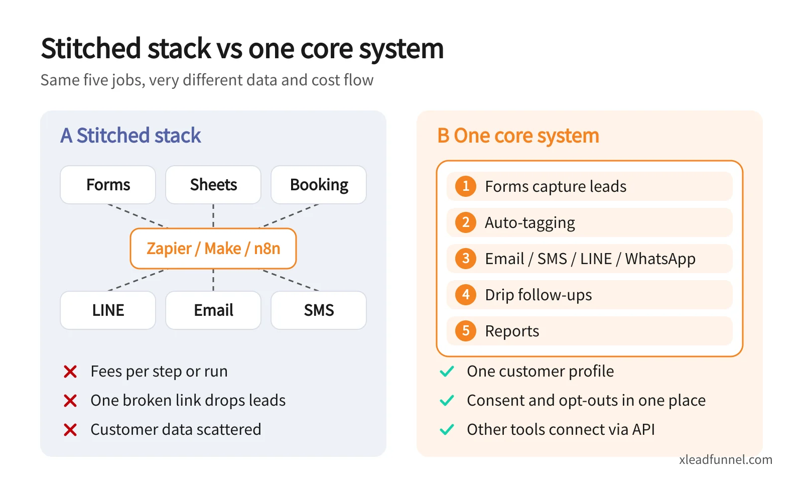 Comparison of a stitched stack and one core system: on the left, forms, sheets, booking, LINE, email and SMS joined through Zapier, Make or n8n; on the right, forms, tagging, multichannel messaging, drip and reports in one system