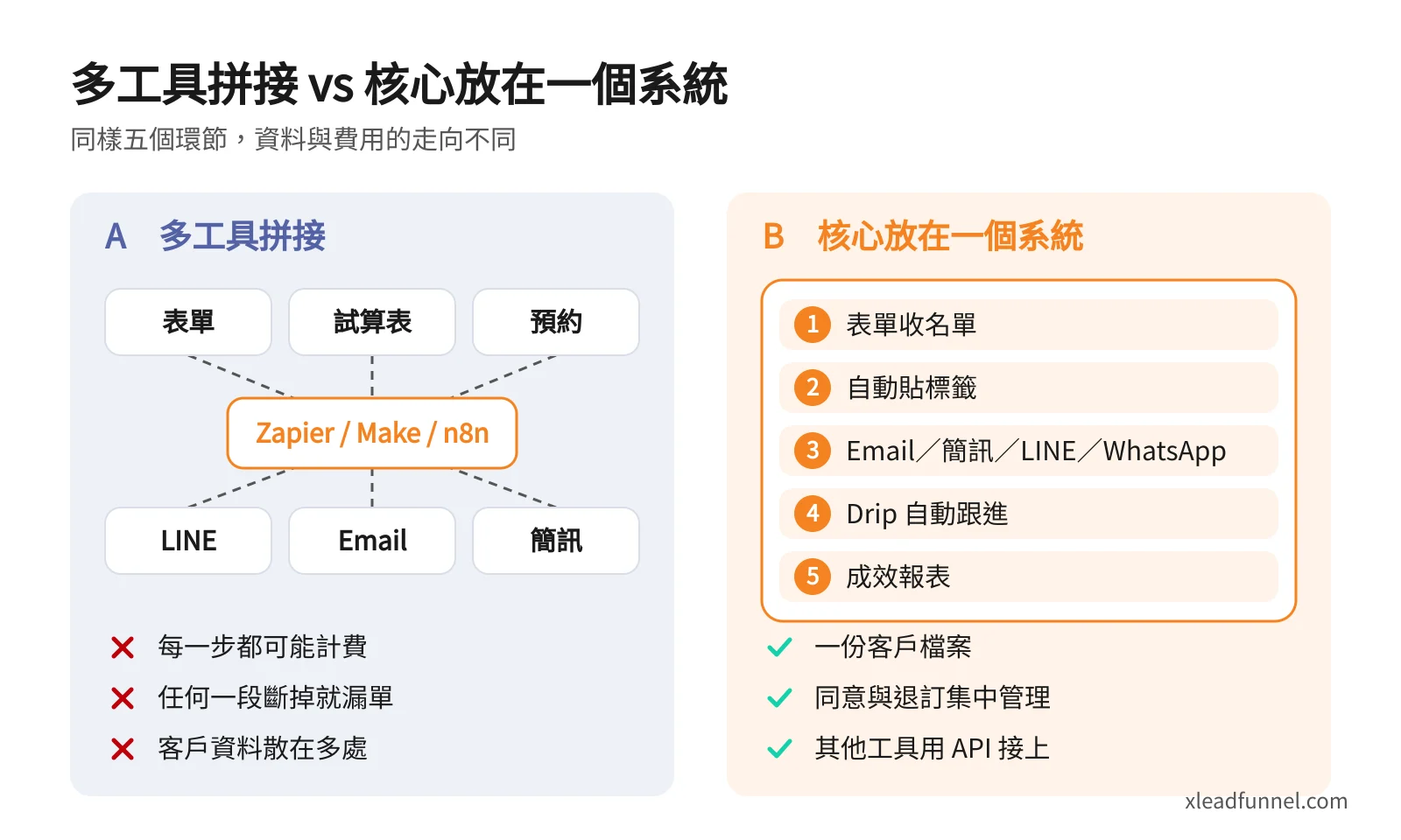 多工具拼接與核心整合的比較圖:左邊表單、試算表、預約、LINE、Email、簡訊靠 Zapier、Make 或 n8n 串接;右邊表單、貼標籤、多管道訊息、Drip 與報表在同一個系統
