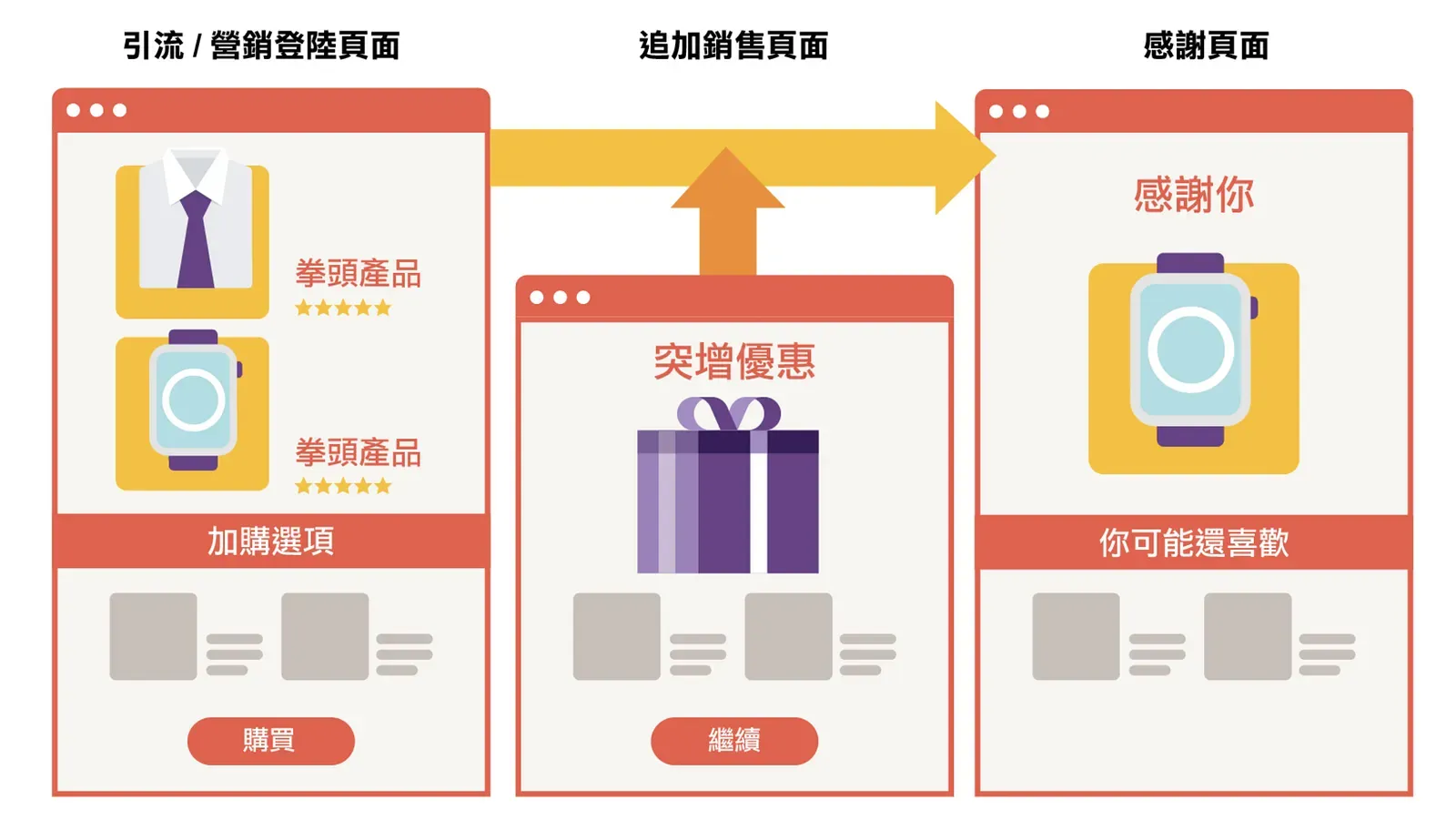 Sales page flow (in Chinese): a landing page with hero products and add-on options, a purchase button leading to an Order Bump page, then a thank-you page with further recommendations
