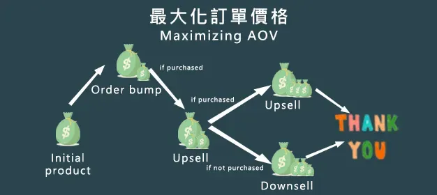Maximizing AOV path diagram: initial product, then an Order bump if purchased, then an Upsell; accepted leads to another Upsell, declined leads to a Downsell, both ending at a thank-you page