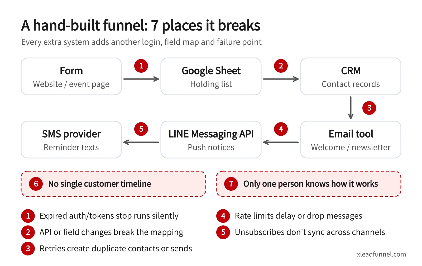 Diagram of a hand-built marketing funnel — form, Google Sheet, CRM, email tool, LINE Messaging API and SMS provider — with seven failure points marked