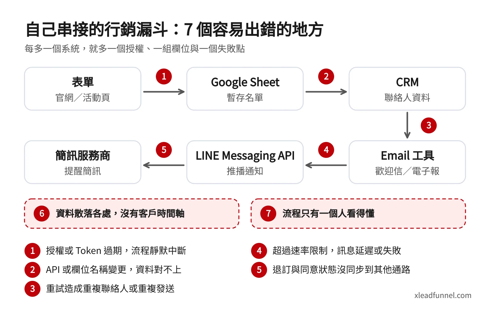 自己串接的行銷漏斗流程圖:表單、Google Sheet、CRM、Email 工具、LINE Messaging API、簡訊服務商,並標出 7 個容易出錯的地方