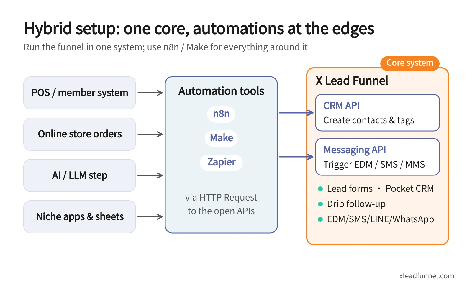 Hybrid architecture diagram: POS, online store orders, AI steps and niche apps connect through n8n, Make or Zapier HTTP requests to X Lead Funnel's CRM API and Messaging API