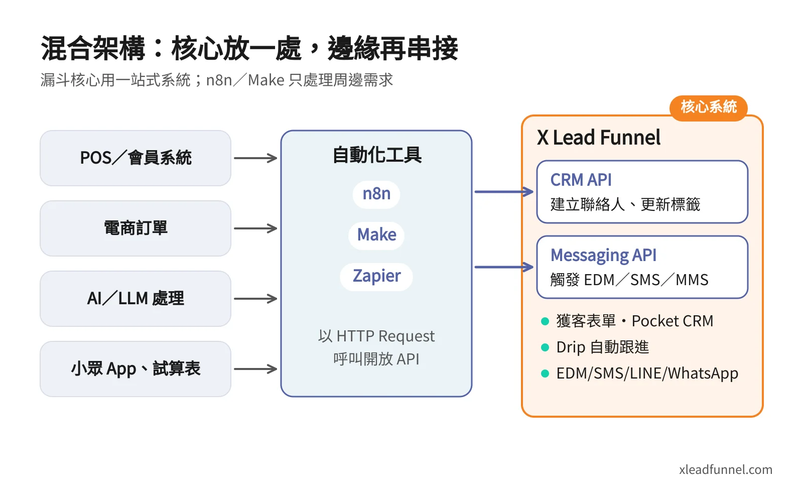 混合架構圖:POS、電商訂單、AI 處理與小眾 App 經由 n8n、Make 或 Zapier 的 HTTP Request,呼叫 X Lead Funnel 的 CRM API 與 Messaging API