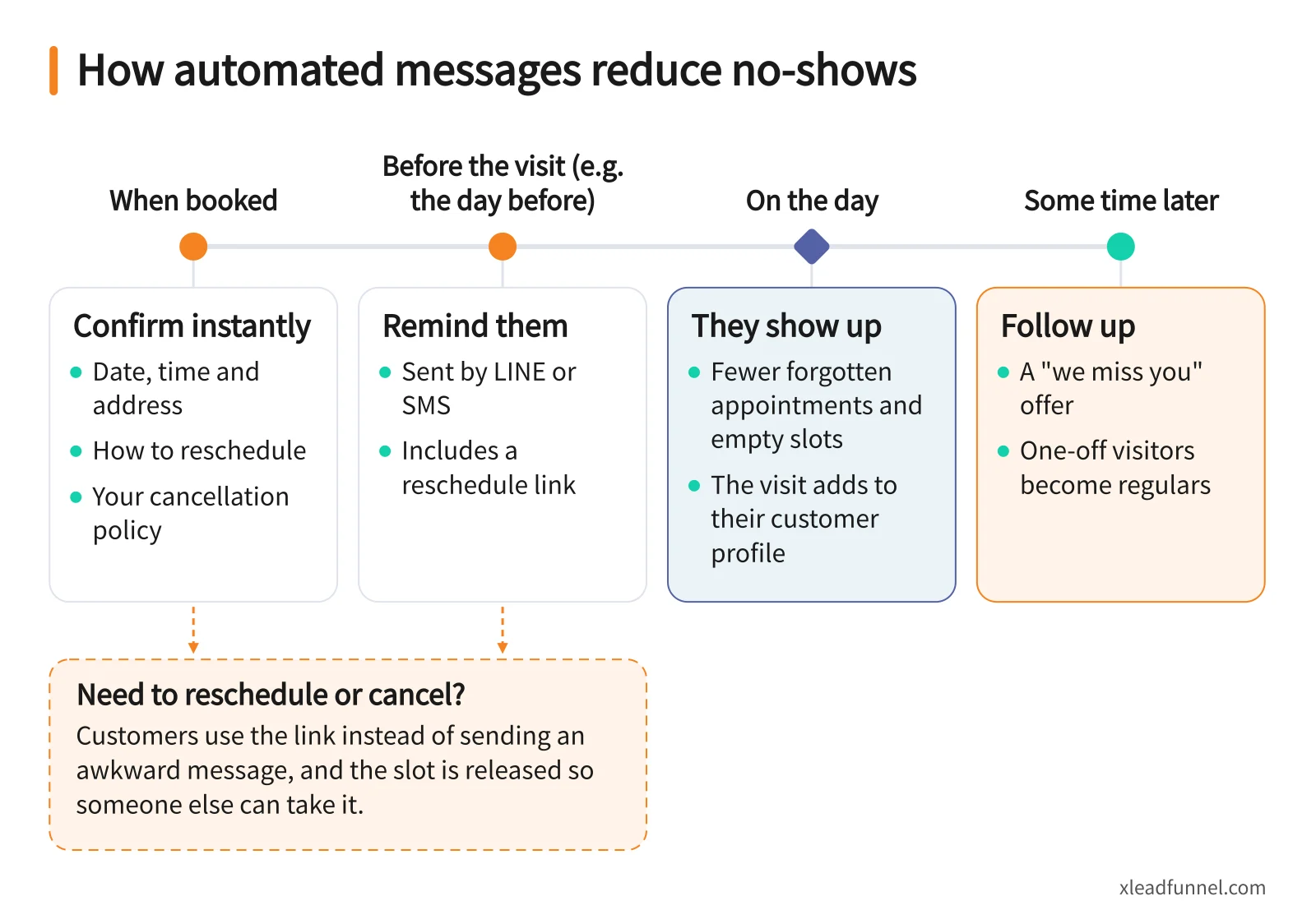 Timeline of automated booking messages that reduce no-shows: instant confirmation, reminder before the visit, reschedule link and a follow-up offer
