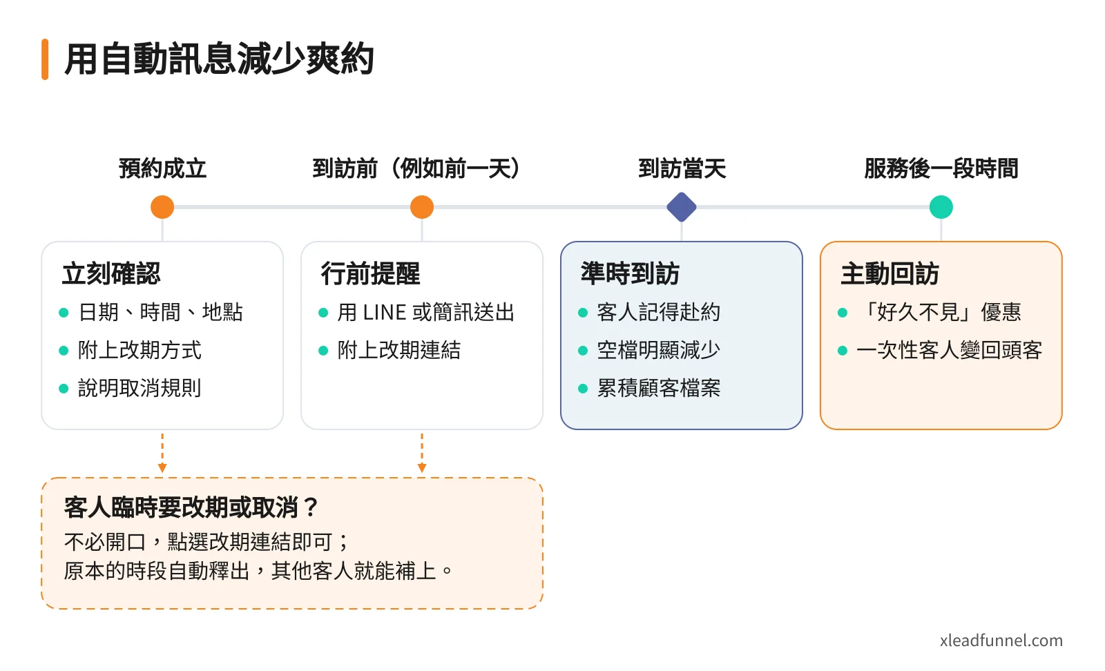 線上預約減少爽約的自動訊息時間軸:預約成立立即確認、到訪前提醒、附上改期連結、服務後回訪優惠