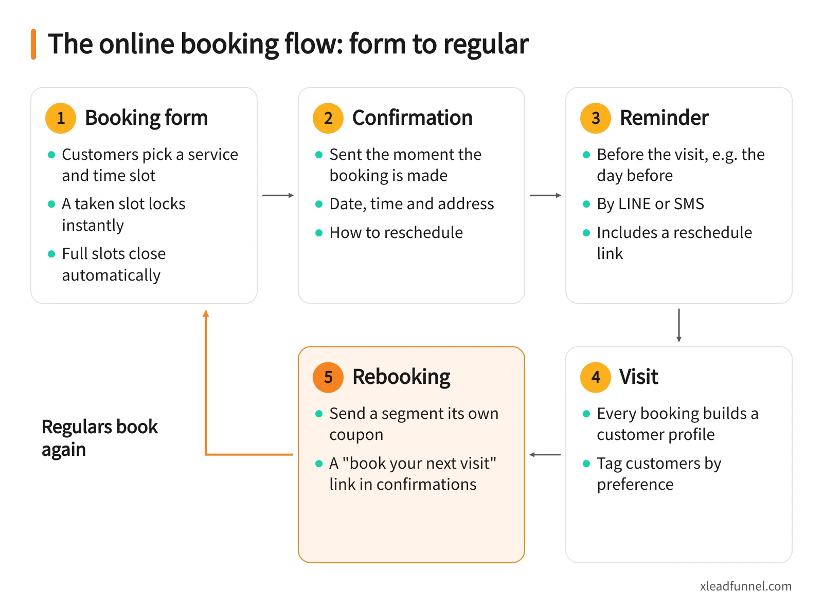 Online booking flow diagram: booking form, automatic confirmation, reminder, visit and rebooking loop