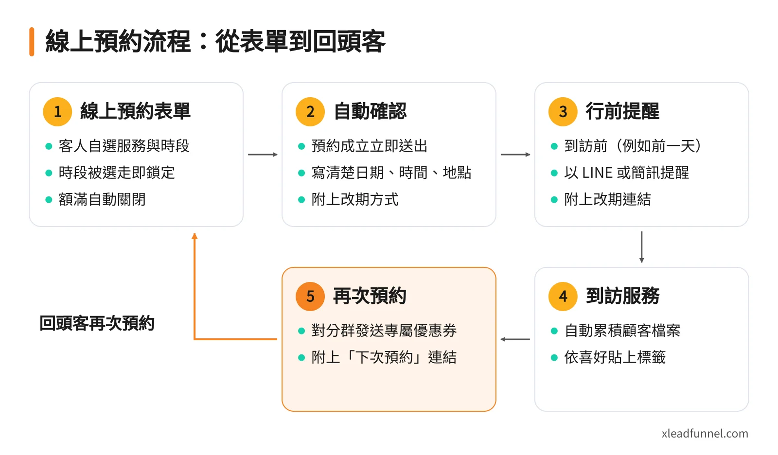 線上預約流程圖:預約表單、自動確認、行前提醒、到訪服務到再次預約的循環